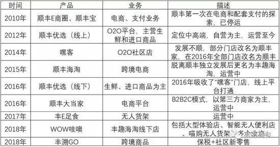 从护城河到协同，顺丰商业的投资新逻辑