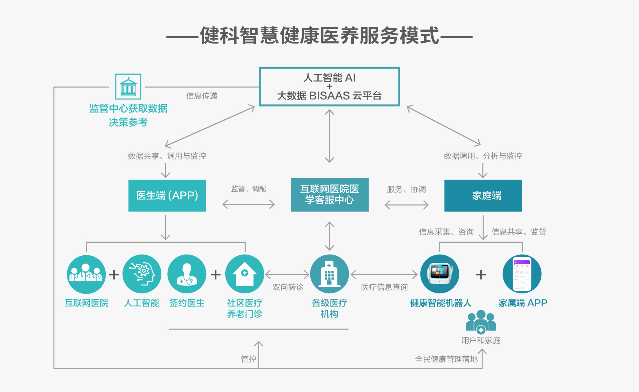 以智能医疗服务机器人为载体，「医哆咖」要为家庭用户提供智慧医养解决方案