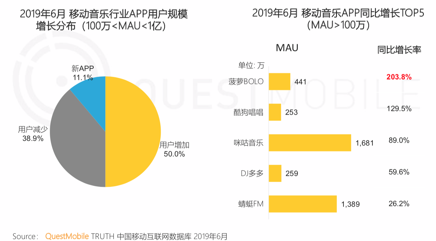 QuestMobile《中国移动互联网2019半年大报告》：私域流量、5G成为新的关键词