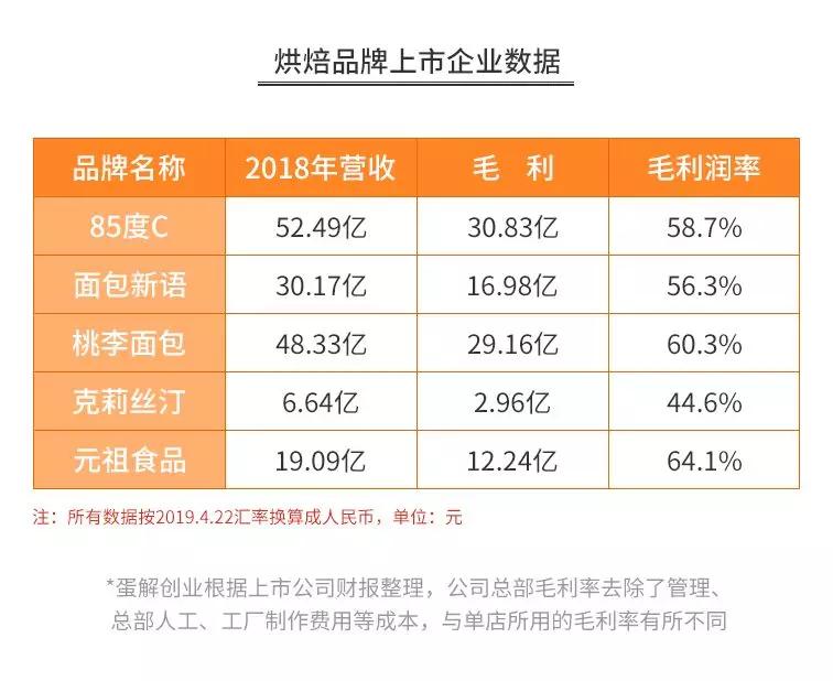 深度解析幸福西饼、好利来、鲍师傅、原麦山丘……开烘焙店水有多深？