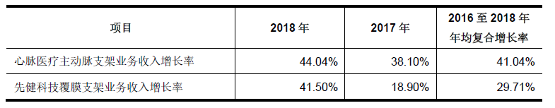 科创板「心脉医疗」：“净利润增长率超40%”，国产知名主动脉介入器械品牌背后到底是一家什么样的公司？