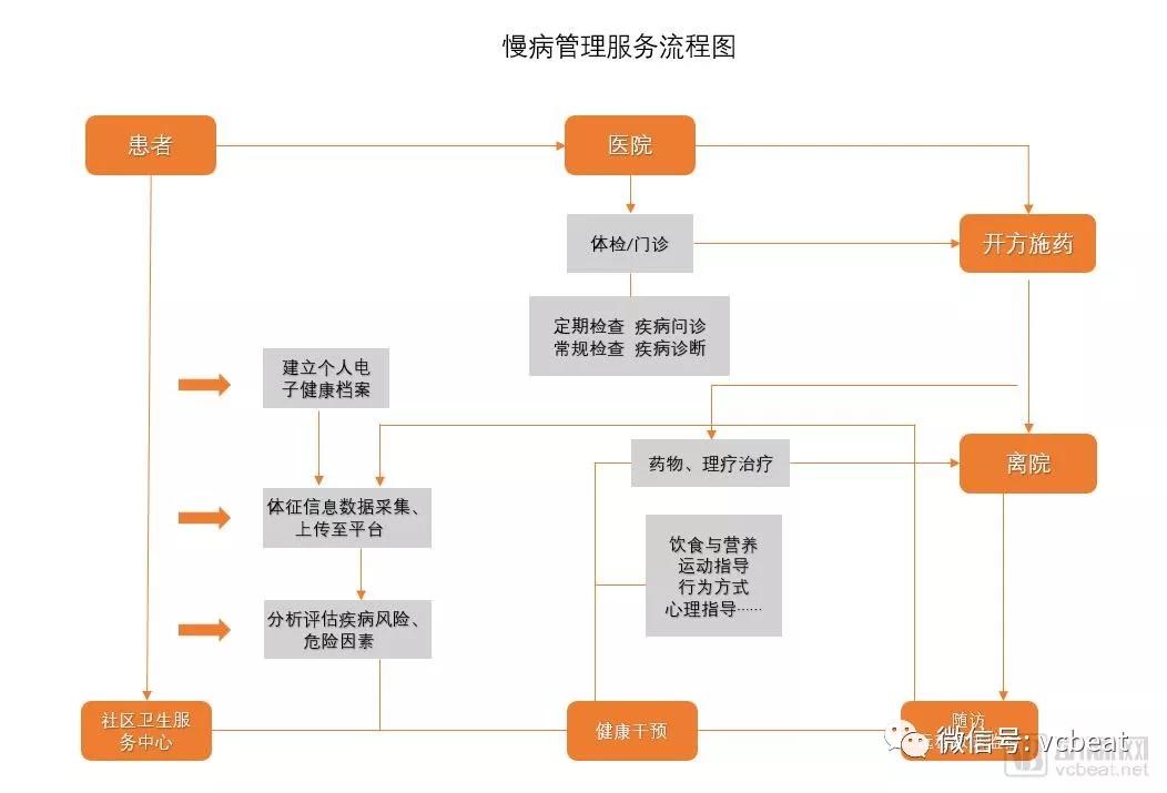 盘点32家互联网慢病管理企业，3244亿的慢病防控市场