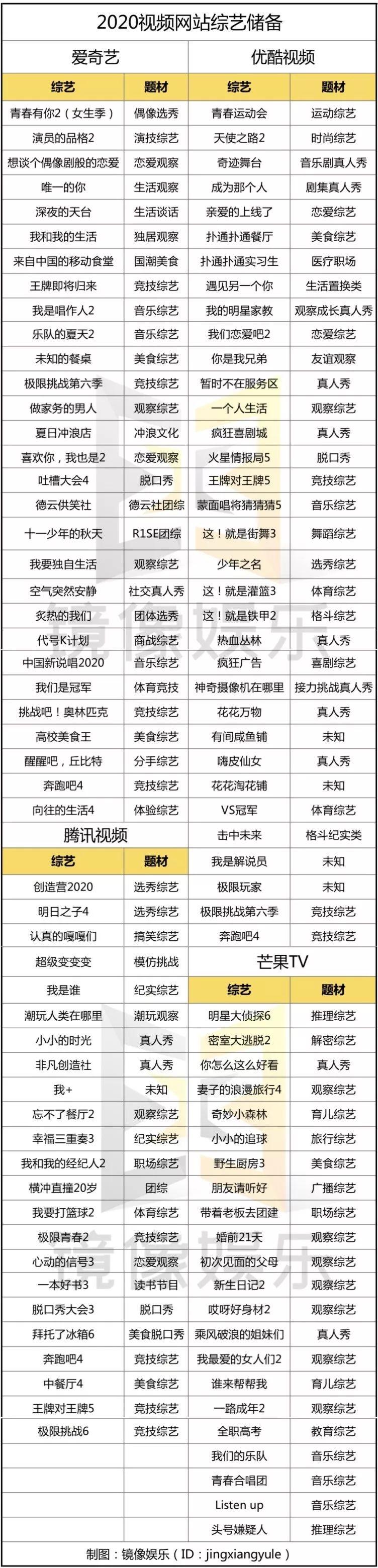 优爱腾芒2020综艺战：年轻化持续、美食体育成香饽饽，带货节目强势崛起