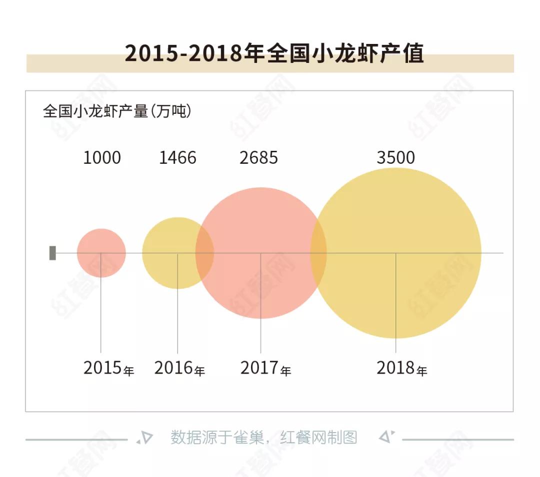 由大热转为凉凉？小龙虾成为超级网红这5年