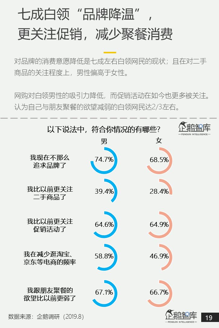 中国白领网民调查报告：焦虑和疲倦是最认同的两个标签