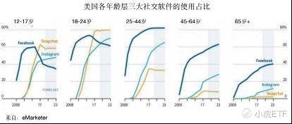 监管危机不断，“老龄化”的Facebook何去何从