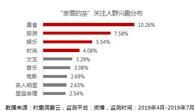 营销数据对决：喜茶 VS 奈雪の茶