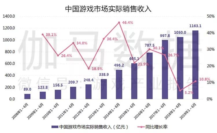 2019游戏产业半年度报告：市场强势回暖，总收入1163亿，用户增速三年最高