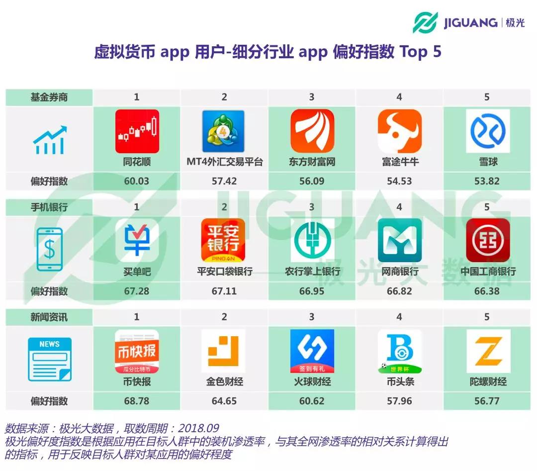 虚拟货币app用户超750万，女性占比逐季提升