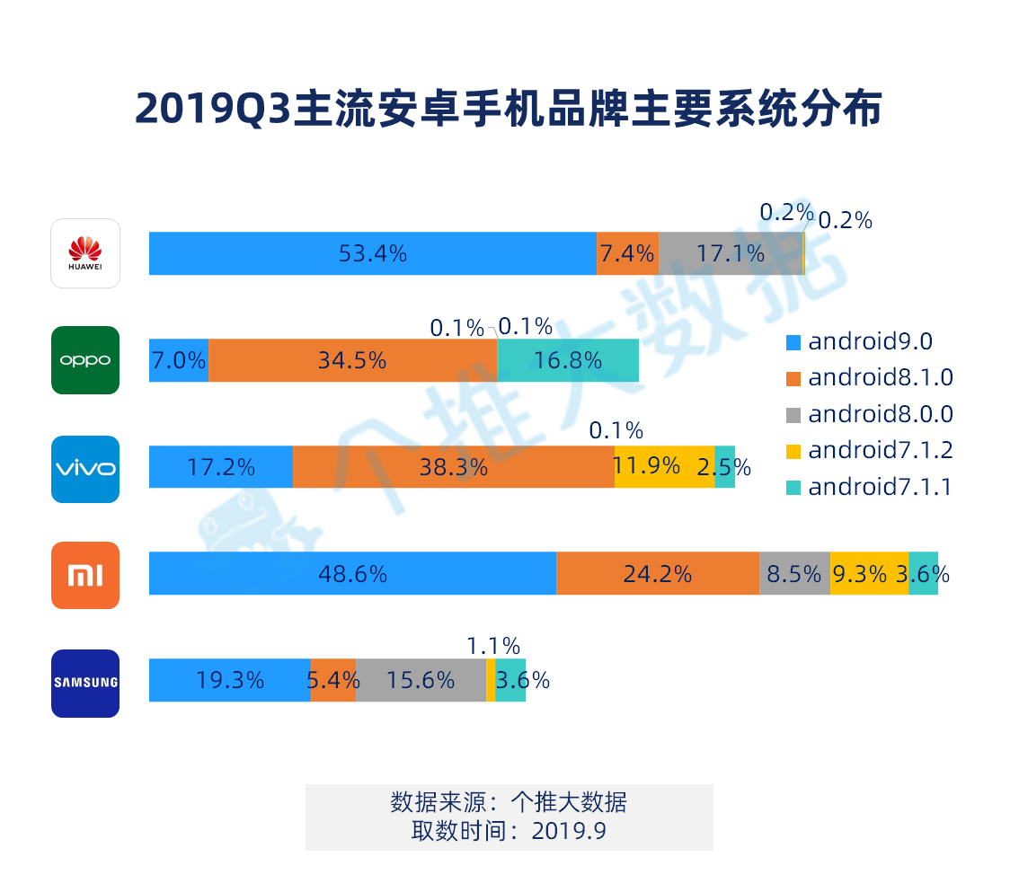 2019年Q3安卓智能手机报告：华为手机下沉明显，已成三线城市用户首选品牌