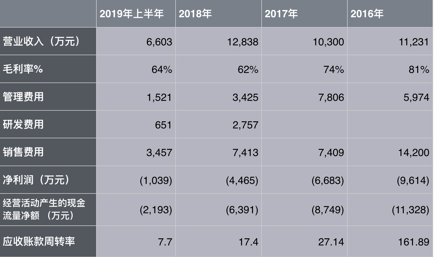 和创科技（红圈营销）公布半年财报，营收同比增长20.98%，亏损和经营现金流净流出收窄