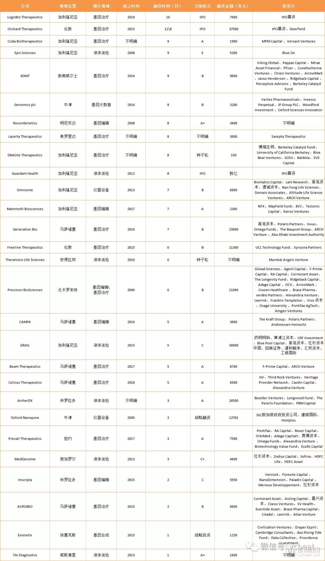 基因领域：总融资9.86亿美元与去年持平，基因治疗浪潮即将来袭