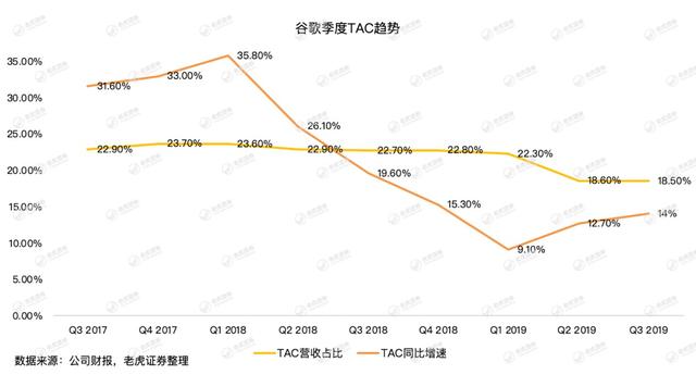 谷歌牢牢霸占全球搜索广告市场，为何会巨亏15亿美元？