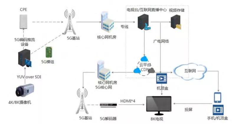 媒体人必看：白皮书一文看懂新媒体5G革命