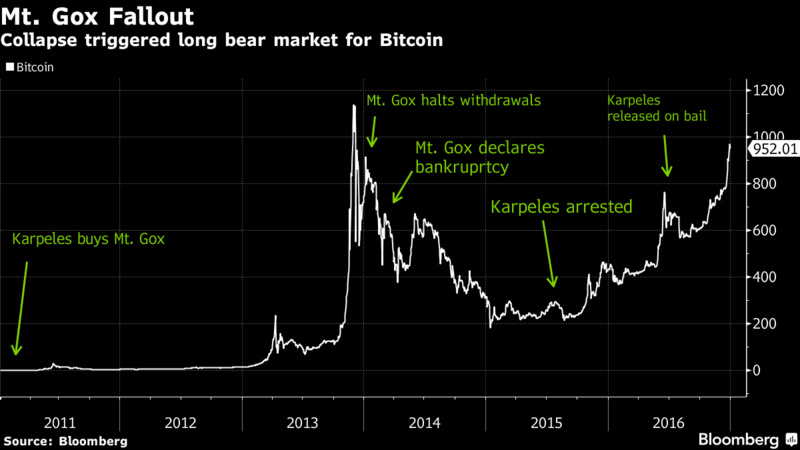 “门头沟”一案尘埃落定，Mark Karpeles因篡改财务记录罪判刑2年零6个月