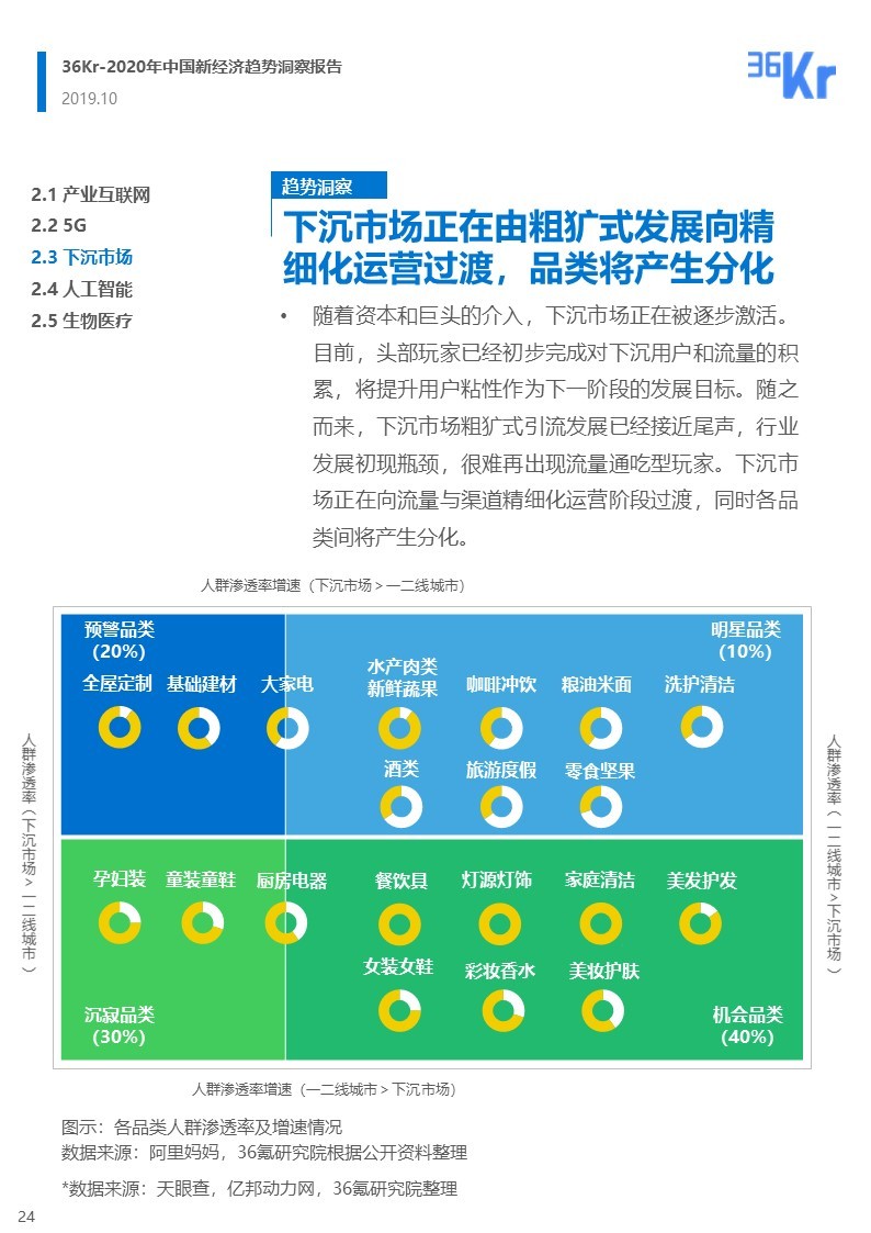 36氪研究 2020年中国新经济趋势洞察报告