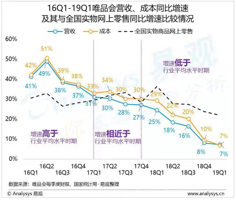 业绩快报｜唯品会2019年Q2财报：毛利率改善，但下沉艰难
