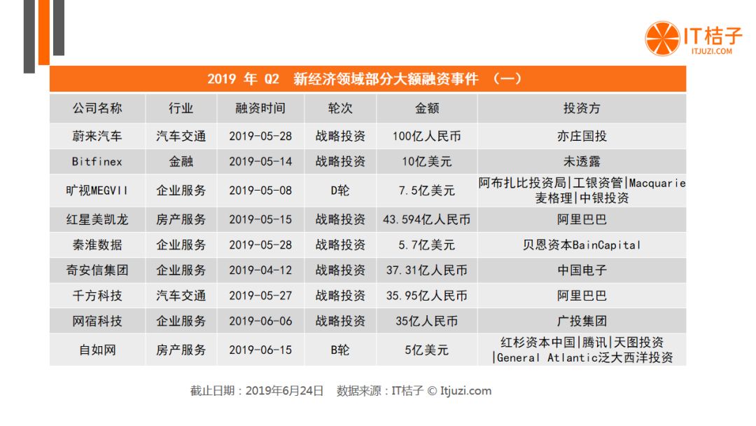 BAT出手热情低迷，AI投融资猛降，Q2有哪些机构还在活跃？| 2019 Q2 创投报告