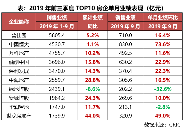 今年，408家房企已宣告破产