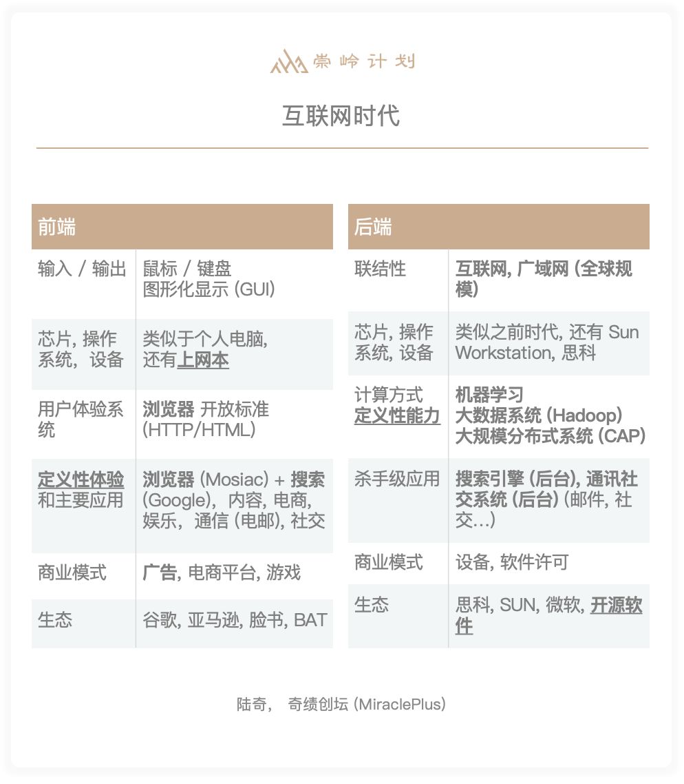 陆奇的benchmark：技术趋势与商业变革