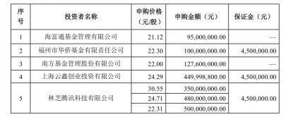 争夺财政管理软件公司博思软件：腾讯成为第二大股东