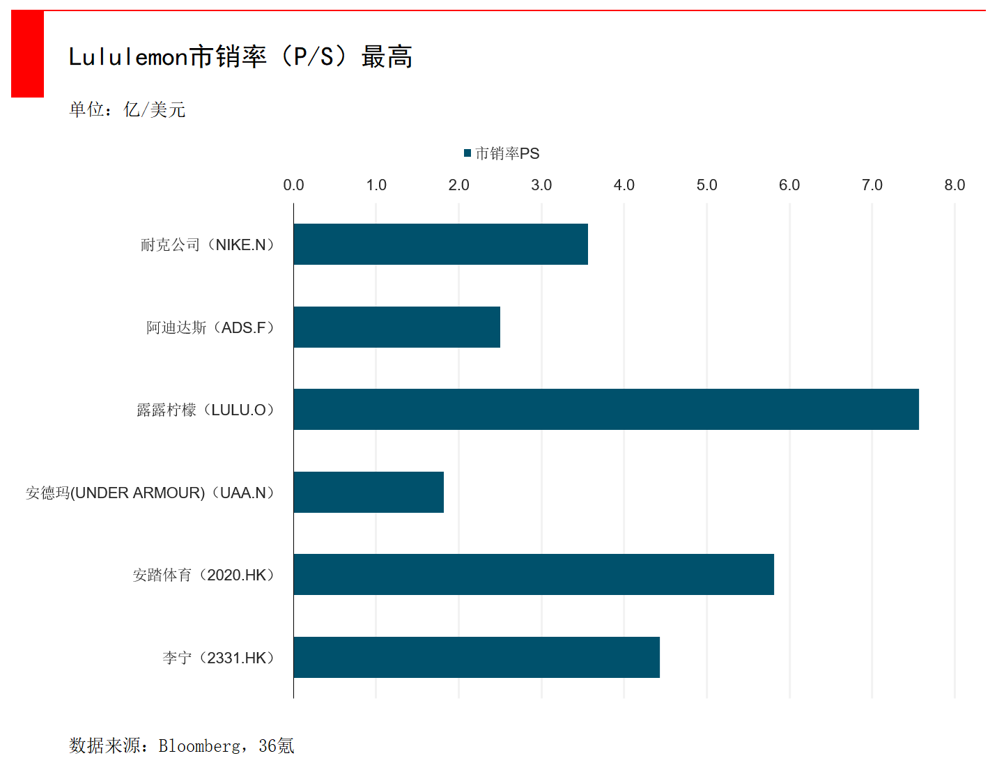 智氪分析 | 卖瑜伽裤的lululemon，如何成为全球运动服装零售业市值第三？