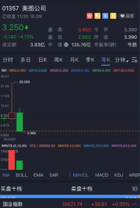 被曝过度收集用户信息后，美图连续两日暴跌