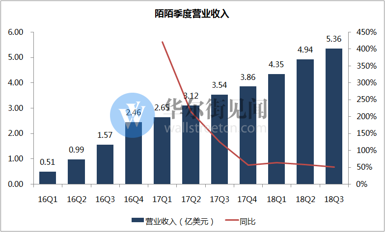 刚被做空的陌陌出财报：营收超预期，付费用户同比大增71.23%