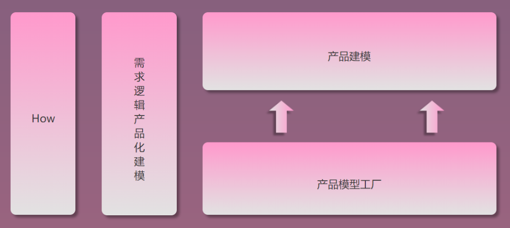 以需求管理为例，产品经理如何打造自己的需求分析能力