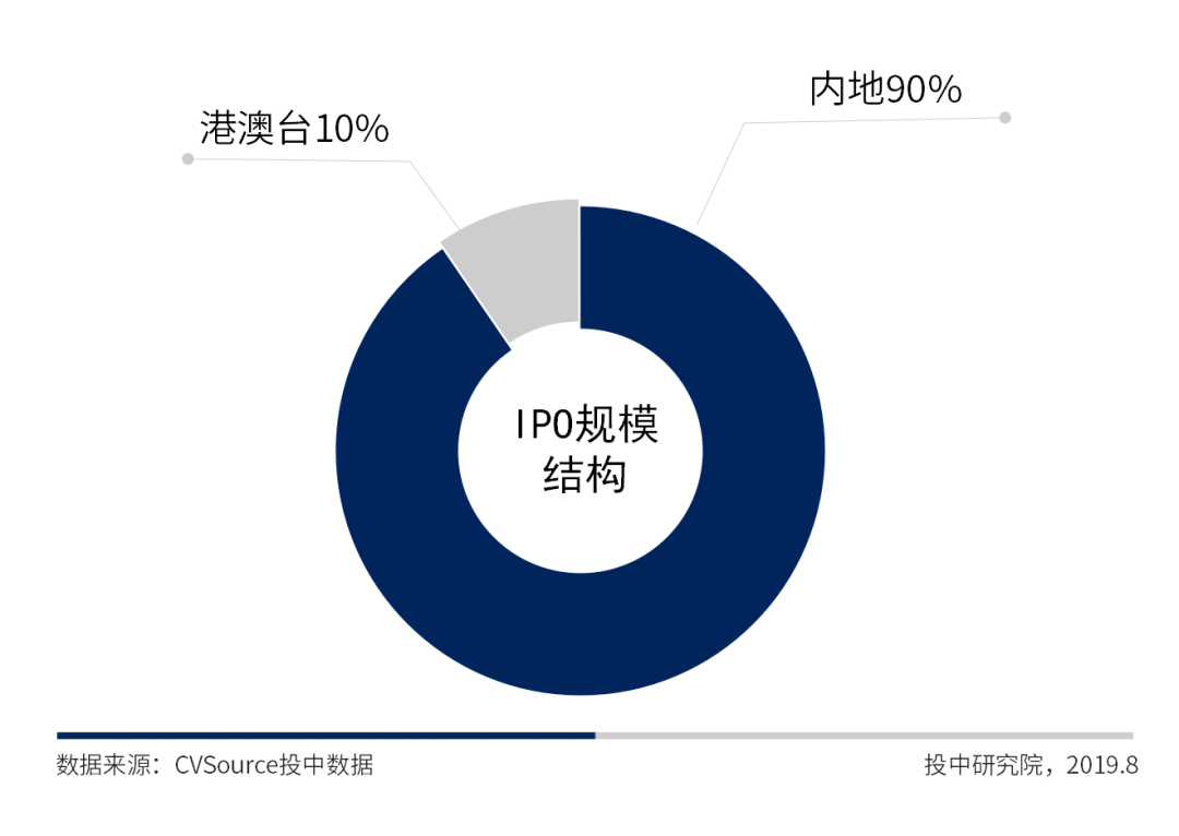 7月A股成IPO最大市场，科创板占全球募资总规模超六成