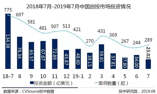 7月VC/PE报告：头部机构寡头化明显，创投市场大浪淘沙