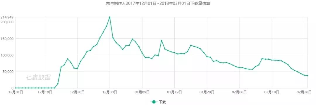 腾讯手游单日下载破30w，心理大战开启，女性向手游流量洼地初现