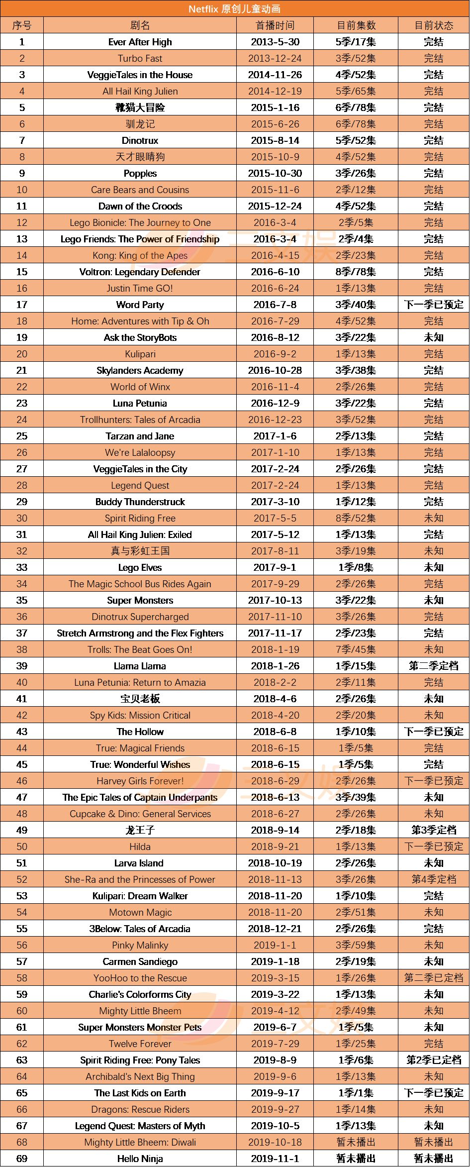 迪士尼阴影下的Netflix：用户增长再未达预期，动画和国际市场能帮它突破重围吗？