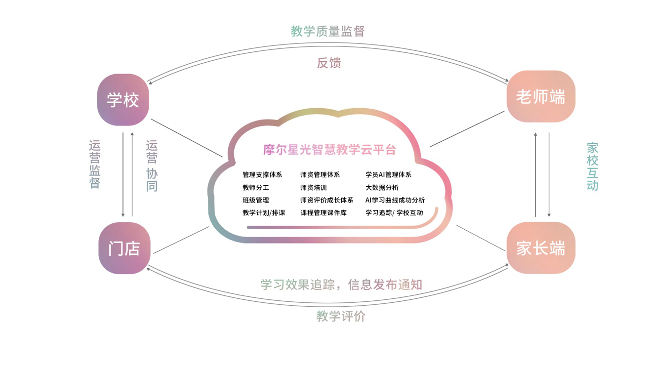 36氪首发 |「摩尔星光」获数百万元融资，要用技术解决舞蹈教育难标准化问题