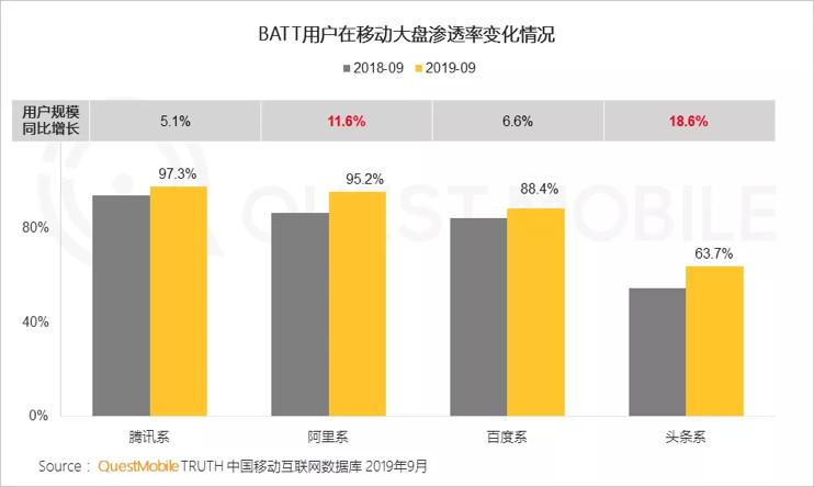 百度系用户时长连续两个月逆势大涨，小程序连接服务成效显著