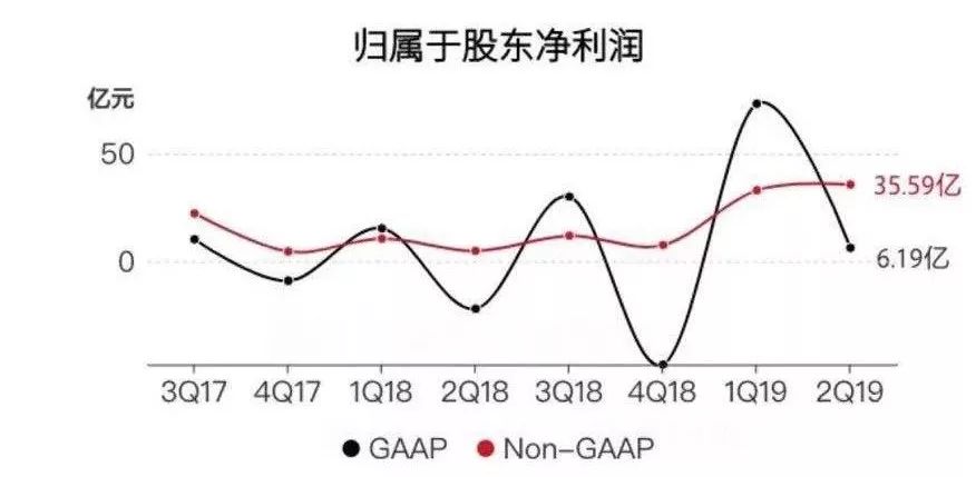 京东走出低谷了吗？