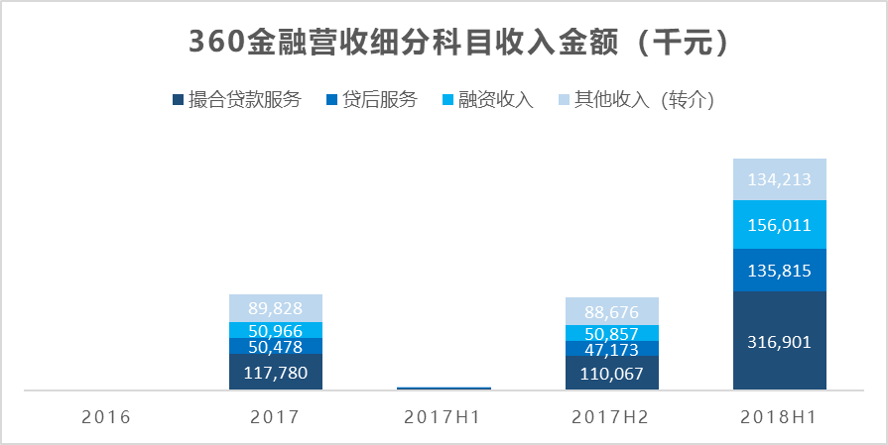 IPO观察 | “赶晚集”的360金融，在互金的破发潮后会获得资本的青睐么？