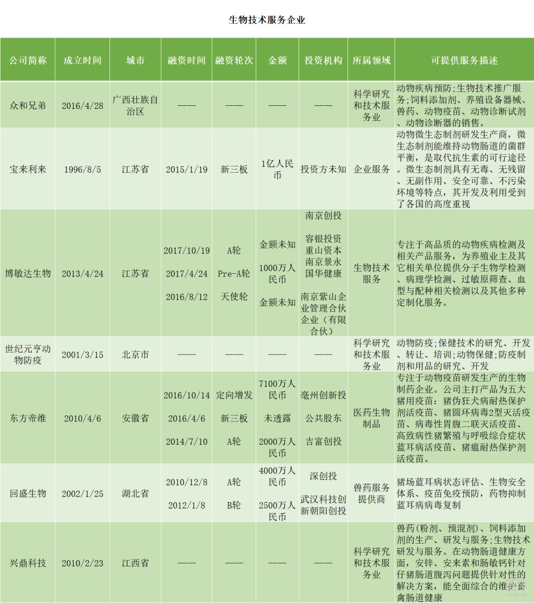 减污、疾控、监测，万亿养殖市场的三大创新方向，56家创新企业盘点