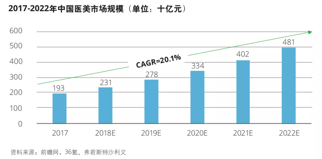 医美电商的颜值经济学