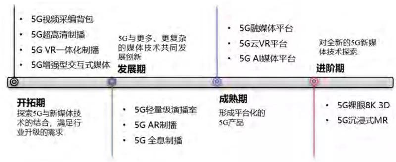 媒体人必看：白皮书一文看懂新媒体5G革命
