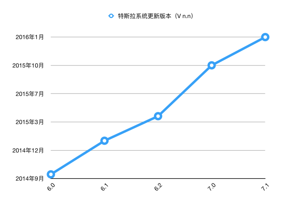 特斯拉软件迭代史：8 年更新后终于带来了卡拉 OK