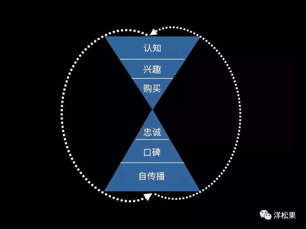 从用户全生命周期，看B2B企业如何做数字营销