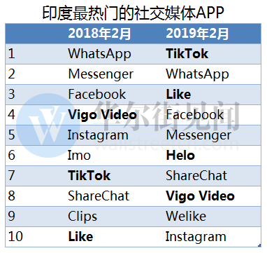 抖音在印度能灭了YouTube？ 中国APP在印度的战役才刚刚开始