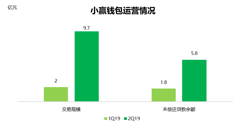 财报挖掘机 | 机构资金占比增加，小赢科技持续增长