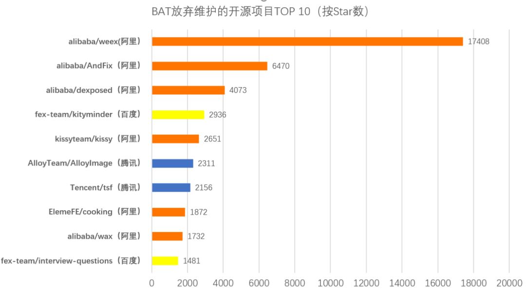 那些被BAT们“放弃”维护的开源项目