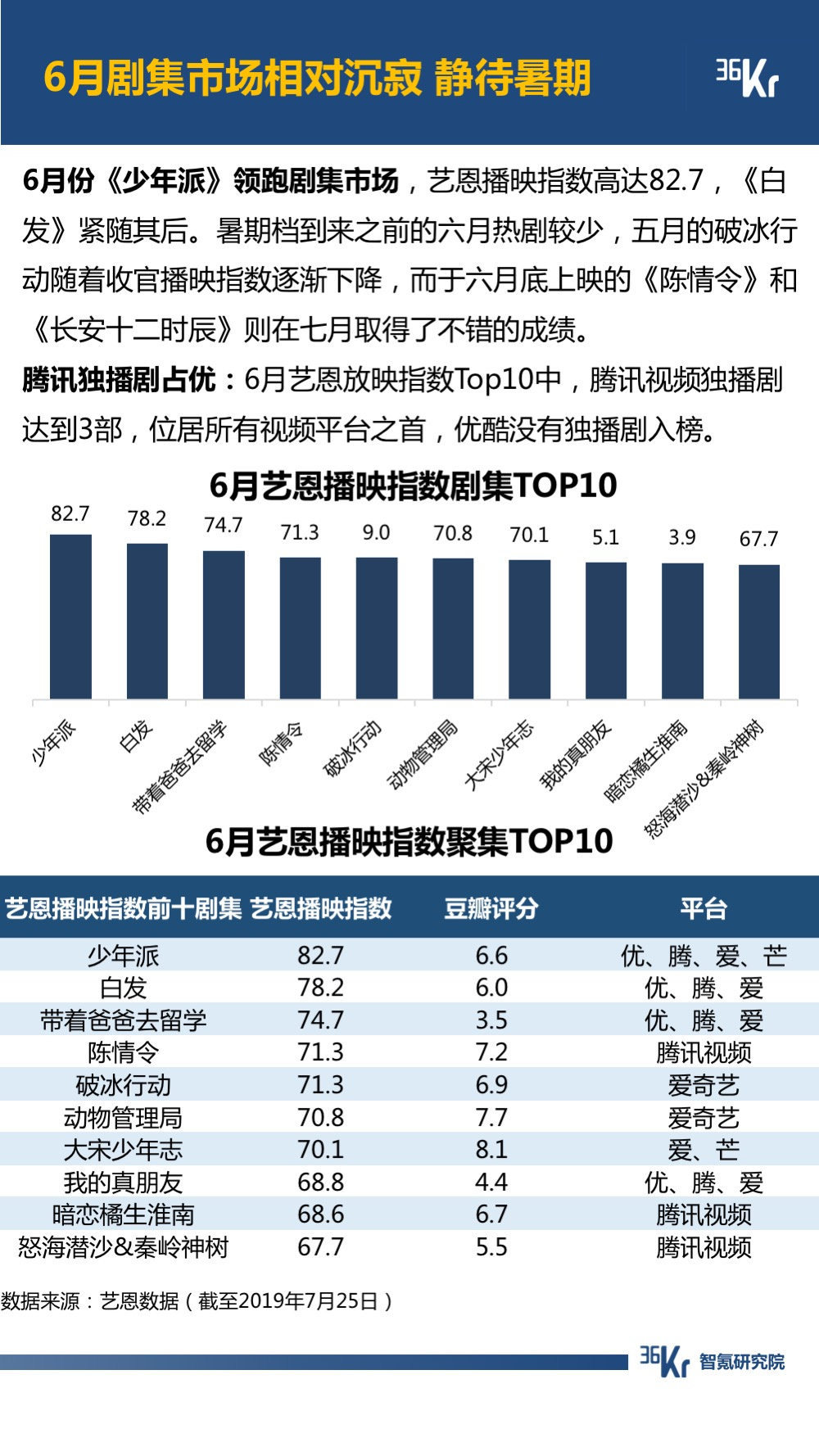 6月智氪数据 | 阿里GMV增速重迎高峰，火山正在赶超陌陌