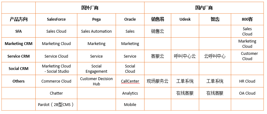 全球商业化CRM产品体系分析