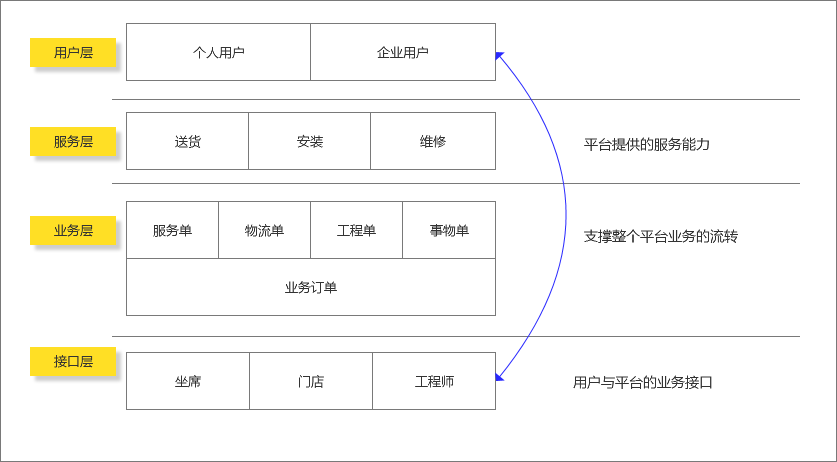 如何基于用户洞察，设计2B产品的业务架构？