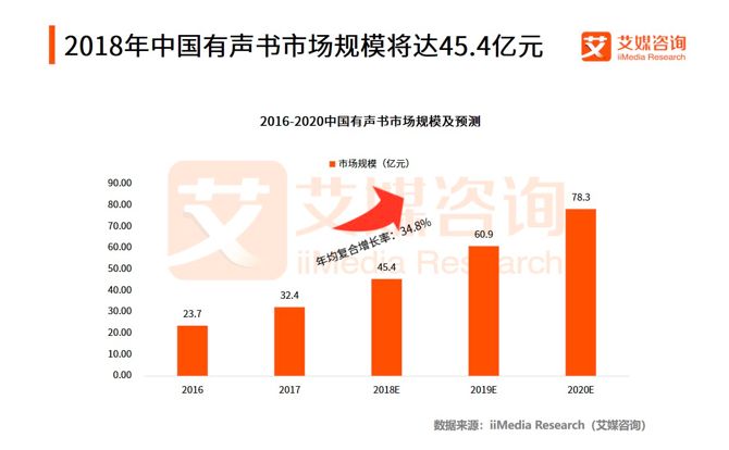 融资后估值20亿的懒人听书，能带火有声书吗？