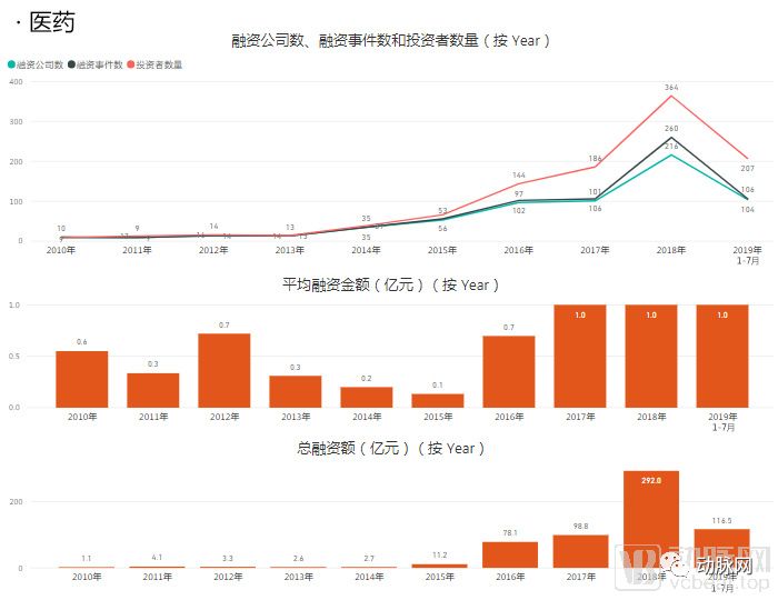 通过分析5000家企业的资本数据，我们看到了12个医疗细分赛道的现状和未来